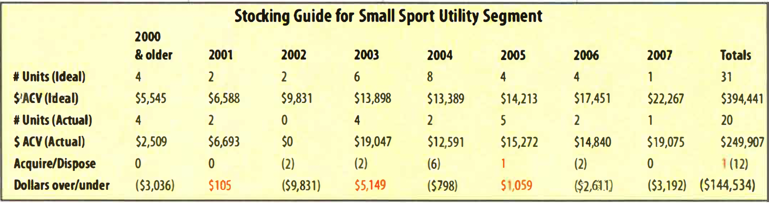 Stocking Guide for Small Sport Utility segment showing ideal versus actual unit counts, average cash value, needed acquisitions or disposals, and dollar over-under totals for model years 2000 through 2007.