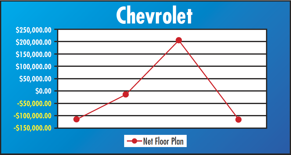 Line chart titled “Chevrolet” showing Net Floor Plan amounts trending from negative to positive and then back to negative across four data points.